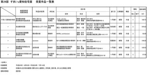すまいる愛知住宅賞名古屋市長賞受賞　庭のあるシェアハウス　